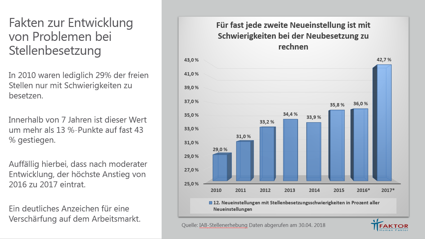 Fachkräftemangel jede 2 Besetzung ist problematisch